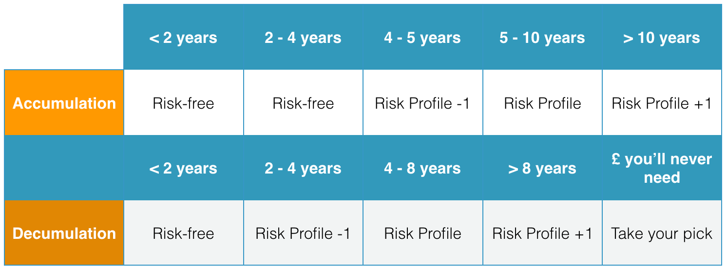 Risk Timescale Grid